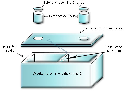 Dvoukomorové monolitické nádrže Kožlany